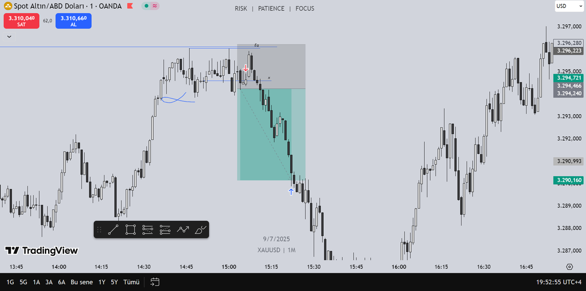 ~Her dalgalanma, fırsatla gelir. Asıl kazanç, fırtınada sakin kalabilenindir..
#XAUUSD #ForexMarket #forextrader #orderflow