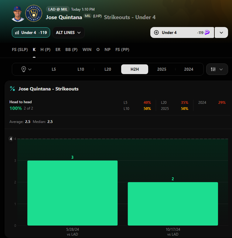 KonzLTCC's tweet photo. ⭐️POTD⭐️ Jose Quintana U 4Ks vs LAD ⭐️POTD⭐️

- The Dodgers are ranked 17th in Ks this season

- Quintana has pushed or cashed U 4Ks in 70% of his L10 starts and 100% of his H2H matchups

- As a team the Dodgers have a collective BA of .288 and a low K rate of 13% against Quintana

Coming off a 15K game yesterday I expect the Dodgers to get going quick and early today.

If you haven't checked out our discord then you are missing out on one of the best community's around! LINK IN MY BIO!

#PrizePicks #PrizePicksMLB #MLB #FreeProps #KonzLProps #PrizePicksProps #POTD #PrizePicksPOTD #FreePOTD #PrizePicksToday #PrizePicksLocks #DFS