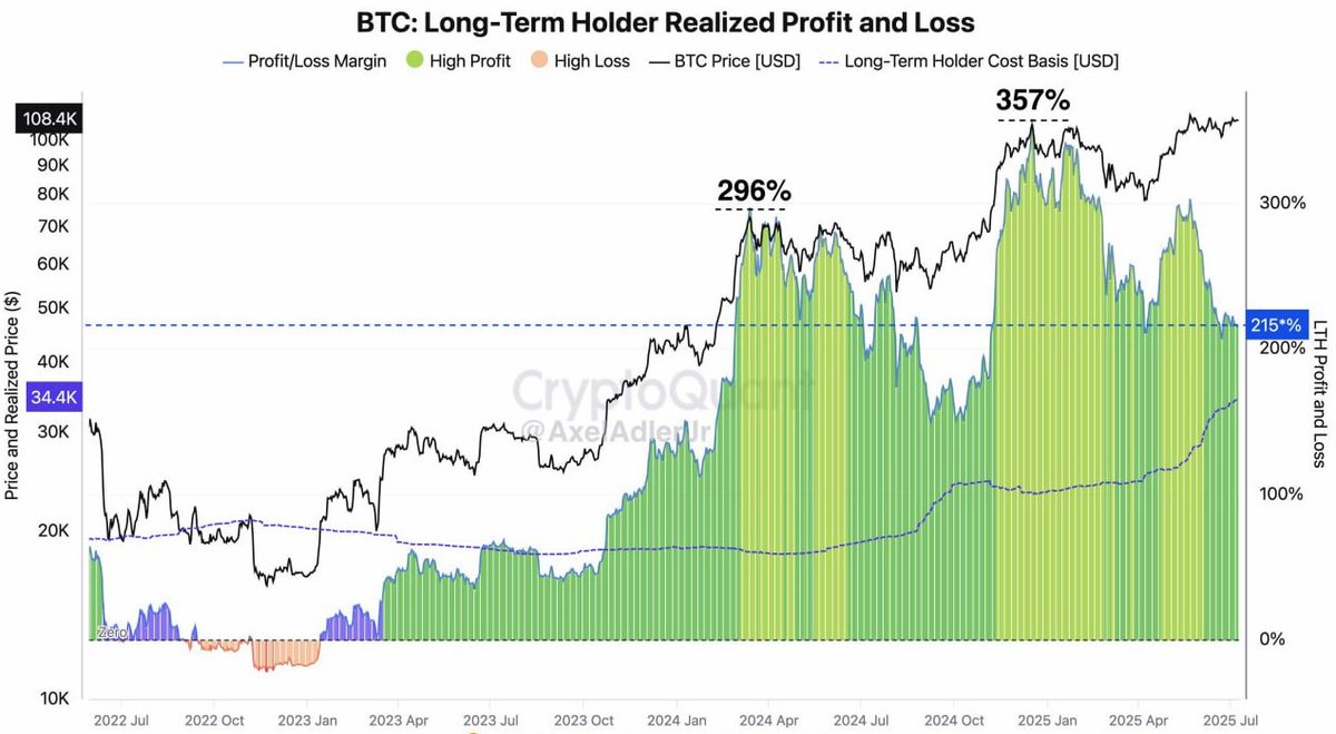 Conform graficului de mai jos oferit de CryptoQuant, long-term holders #BTC încep să vândă agresiv când profiturile lor se apropie sau depășesc pragul de +300%.

În prezent, profitul mediu e la +215% — în zona în care, istoric, piața intră sub presiune.

Suntem fix între o