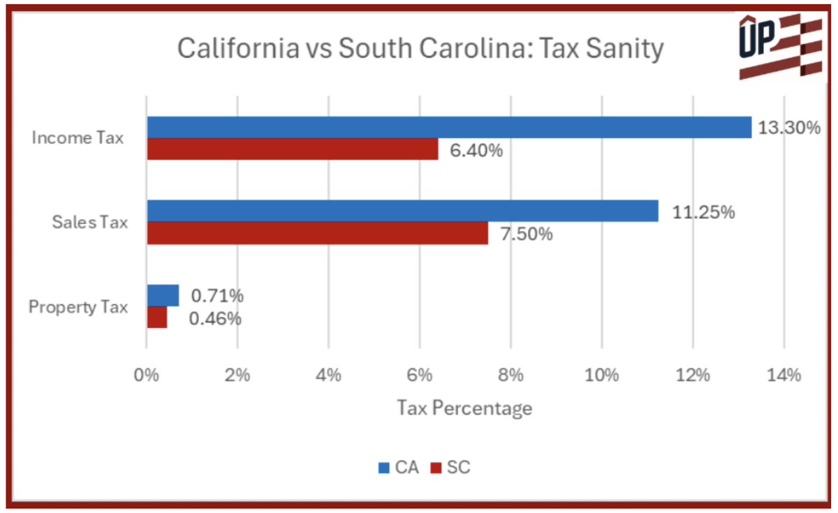 StephenMoore's tweet image. Gavin Newsom takes his California playbook to South Carolina. But will voters buy it? 👀
Here's a stark comparison from Jon Fleischman:
🏠 $500K home property tax:
SC: $2,300/year
CA: $3,550/year
Income tax in CA? Double SC's.