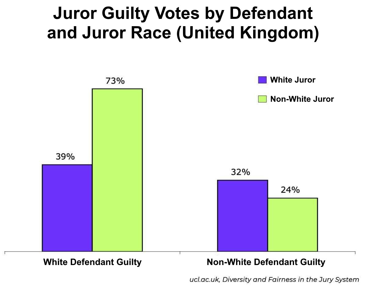 TooWhiteToTweet's tweet image. How it started:
A jury of your peers.

How it&apos;s going:
A jury of racial aliens who hate you for being White.
