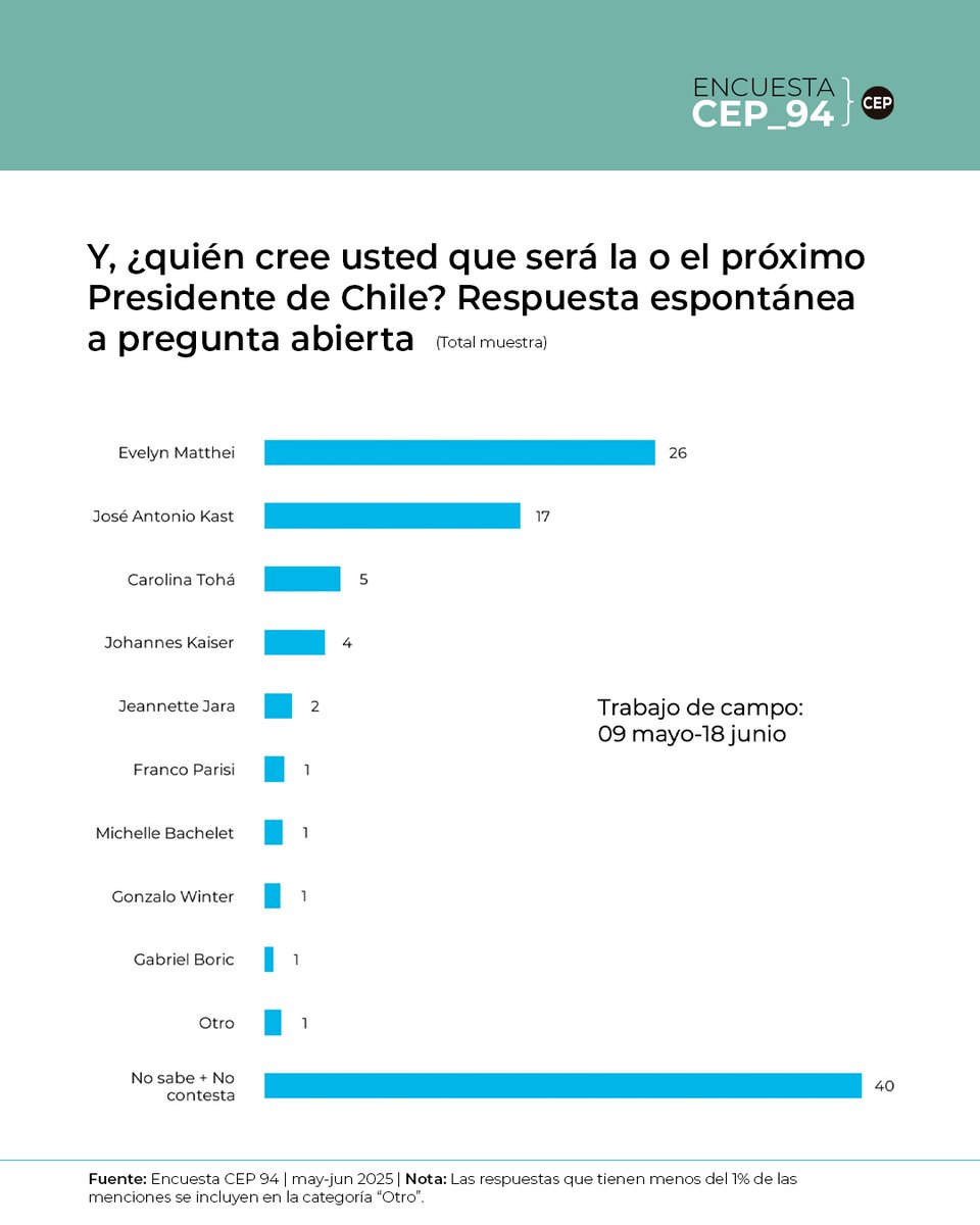 ElViejoCagado's tweet photo. @ceciliamarsano @KekaBasualdo @TanaBorsottob @evelynmatthei Que les pasará ahora que conozcan la CEP https://t.co/h4BVSMPnGC