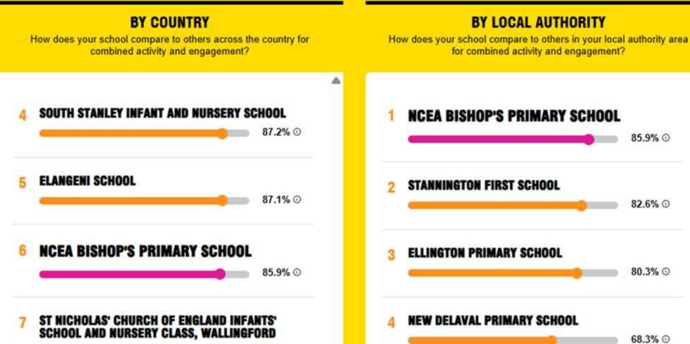 HUGE congratulation to NCEA Bishop's Primary School  who finished 1st place in the North East and 6th in England in Living Streets #WOWTopTen Challenge in June.🎉👏

With an amazing 85.9% of pupils traveling actively to school. 🚶‍♂️🚲🛴

Well done everyone!!