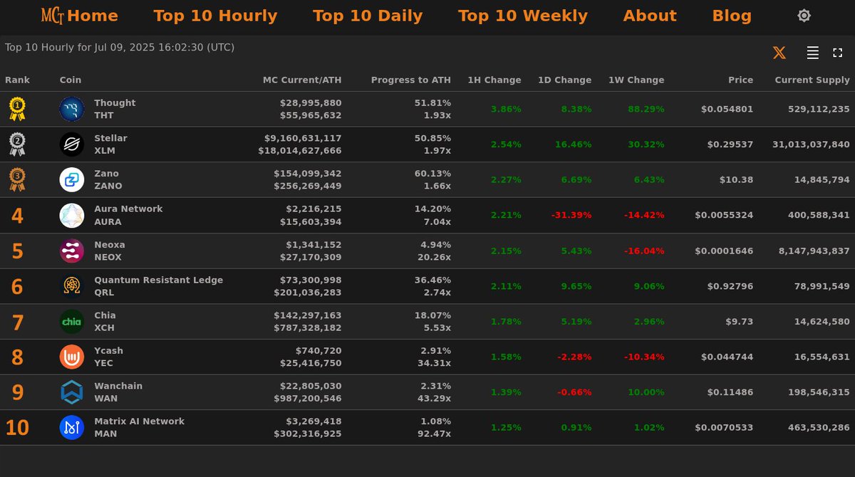 Top 10 Hourly Gainers - Jul 09, 2025 16:02 (UTC)

🥇 THT @thought_THT
🥈 XLM @stellarorg
🥉 ZANO <a href="/zano_project/">Zano</a>
4⃣ AURA  5⃣ NEOX
6⃣ QRL    7⃣ XCH
8⃣ YEC    9⃣ WAN  🔟 MAN

Accurate inflation for your favorite crypto projects