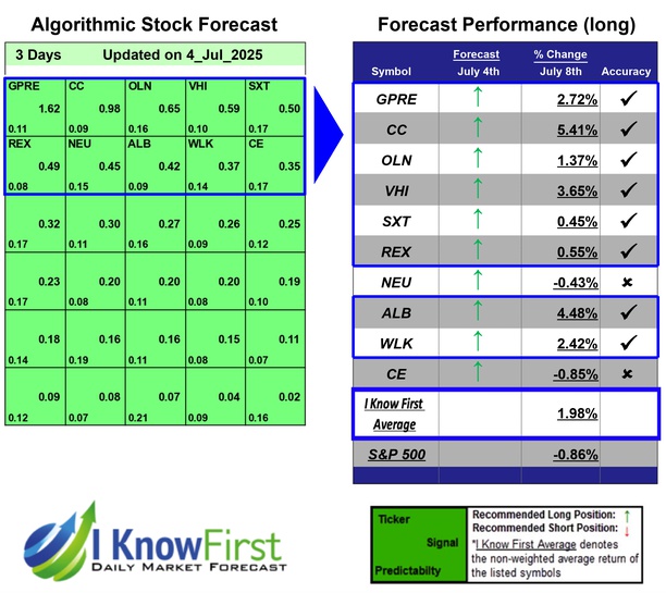 yaron_gol's tweet photo. Chemical Stocks Based on Artificial Intelligence: Returns up to 5.41% in 3 Days
https://t.co/iSiwlP3jcy

#gpre #cc #oln #vhi #sxt #rex #neu #alb #wlk #ce #stocks #stockmarket #stocktrading #investing https://t.co/iwgNGXisYQ