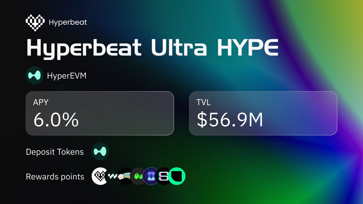 ultrayieldapp's tweet image. In collaboration with @0xHyperBeat, we’ve made it possible to earn on top of $WHYPE — one of the most hyped tokens in the crypto space.
Deposit your $WHYPE into HyperBeat’s Ultra HYPE vault to earn:
1️⃣ 6% APY — that’s 2.6x higher than Hyperliquid’s 2.28% staking rewards
2️⃣…