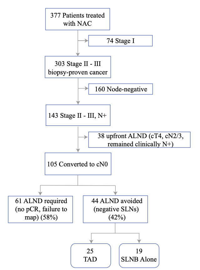 Featured: Comparison of Targeted #AxillaryDissection with #SentinelNodeBiopsy Alone on Nodal Recurrence for Patients who have Node-Positive #BreastCancer Treated with Neoadjuvant Chemotherapy.  <a href="/AGiulianoMD/">Armando Giuliano</a> <a href="/FarinAmersi/">Farin Amersi</a>

ow.ly/nN5250Wk1bL 

<a href="/ChandlerCortina/">Chandler S Cortina, MD, MS</a>
<a href="/SyedAAhmad5/">Syed A. Ahmad</a>