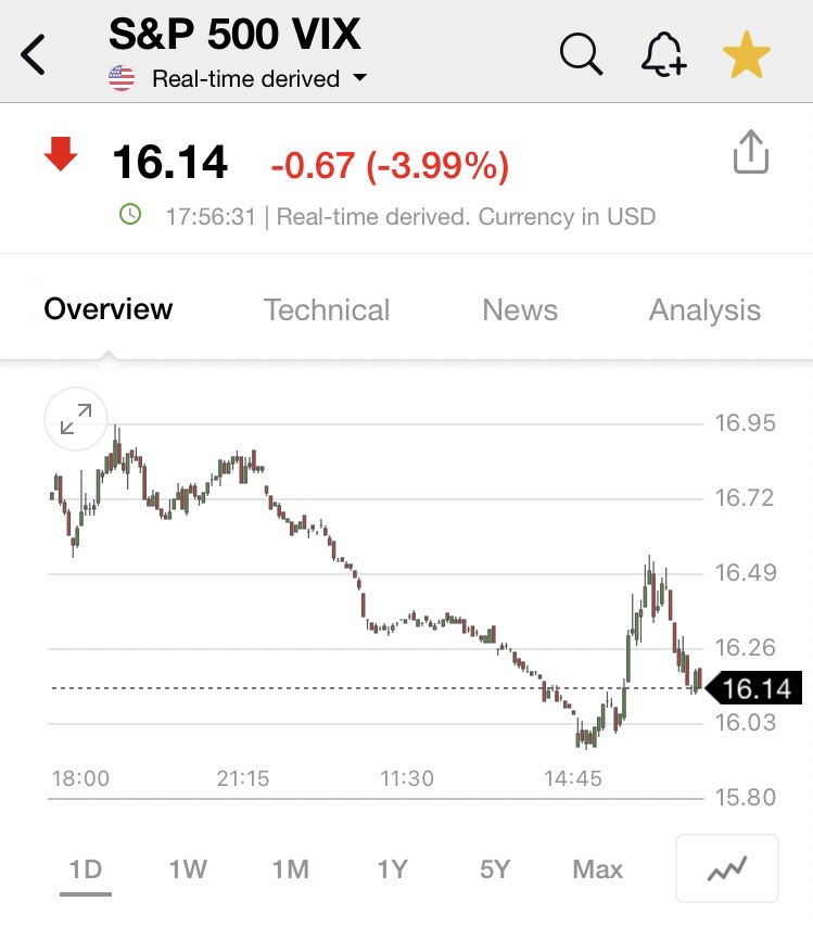 pattie_jabbaz's tweet photo. El #VIX reboto. Hasta 16,50 área pero al estar las #FAANGs en suba, el #VIX rápidamente volvió a colocarse abajo d 16,23.
Lo q resta es alguna noticia, dato econ q lleve al #USDollar a subir d golpe cdo #Euro caiga d 1,169 https://t.co/PGnIHjeeT1