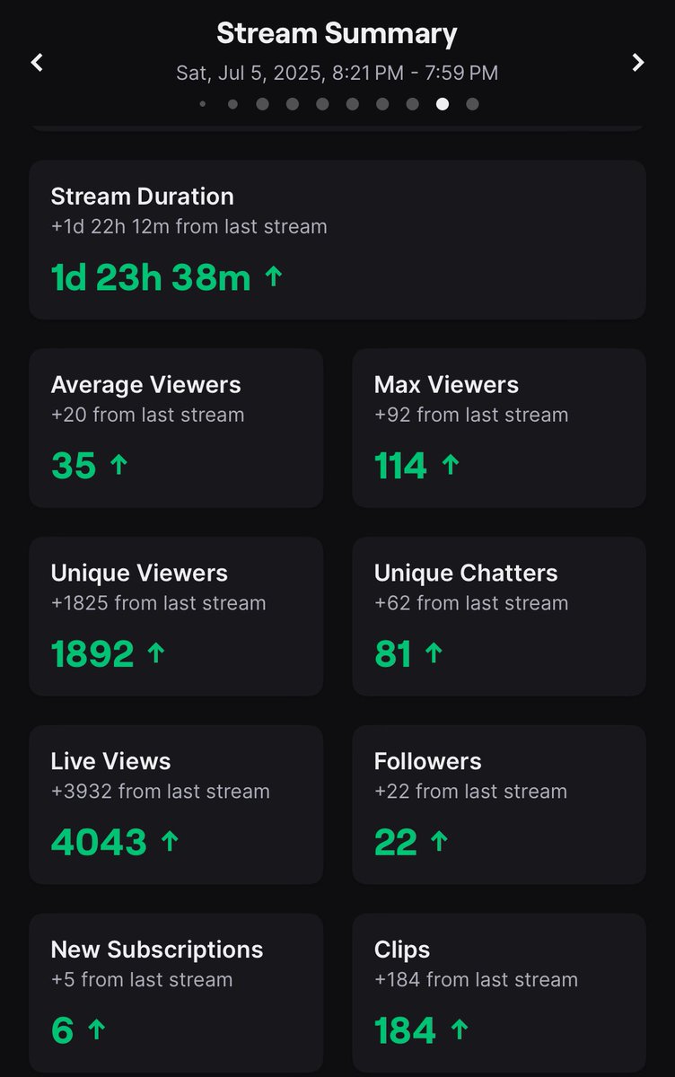 Tonebxne's tweet photo. One of the recaps from a very long stream 😂 I appreciate all the love, all the people who supported and for y’all taking time out y’all day to pull up. I wasn’t planning on streaming this long but I told y’all, “I’m here for as long as y’all want me here” and y’all delivered🙌🏾 https://t.co/h2GGZkv9hB