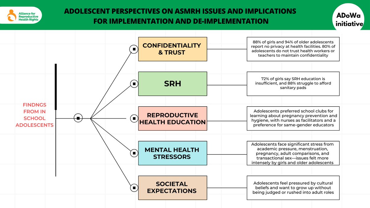 arhrghana's tweet photo. Findings from the AdoWA Project reveal serious gaps in adolescent health care:
🔸 88% report no privacy at facilities
🔸 72% say SRHR education is lacking
🔸 88% can’t afford sanitary pads
It’s time to make services truly adolescent-friendly.
#AdoWA
#SRHR
#arhrghana https://t.co/Pe5PG0jFx0