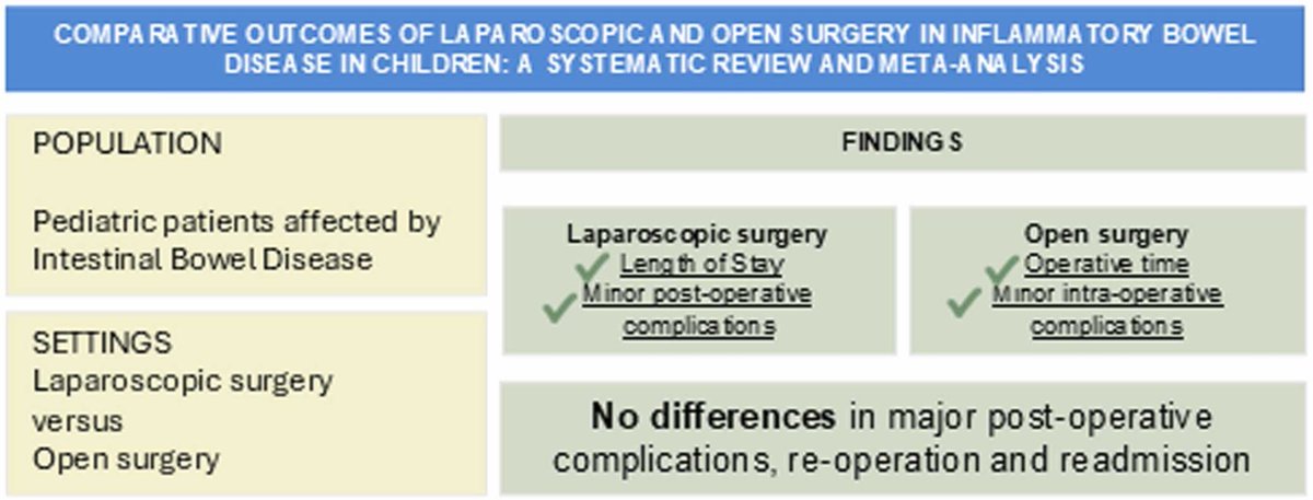 DDWMeeting's tweet image. From our July newsletter: A meta-analysis in @JournalofGISurg aimed to compare the postoperative outcomes of laparoscopy group & open conventional or open group surgery in pediatric patients with #IBD. Read more here: ow.ly/Fb0550WmxAp
#GITwitter