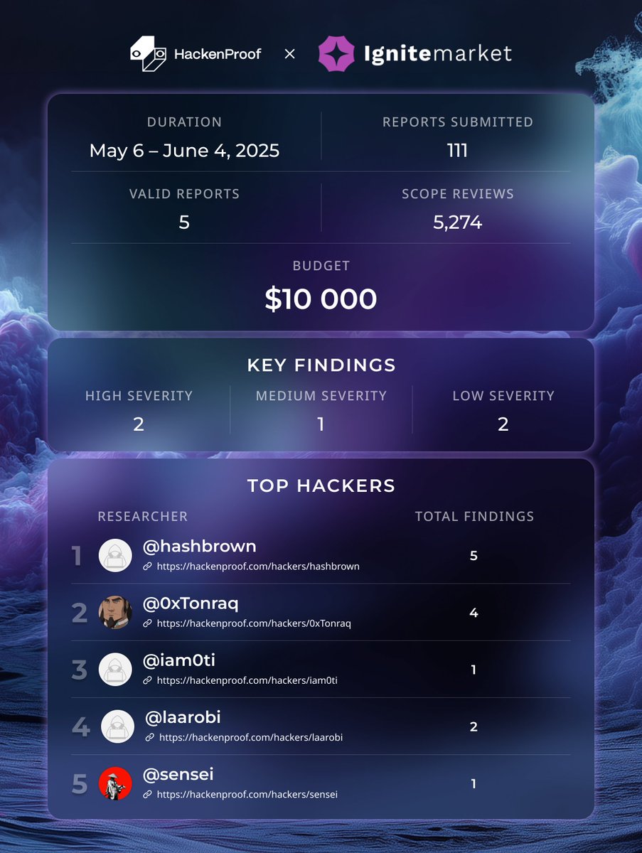 The Ignite Market crowdsourced audit is complete!

✅ 111 reports submitted
✅ 5 valid findings accepted
✅ $10,000 in rewards distributed
✅ 2 high severity issues uncovered

Shoutout to top hackers like <a href="/0xTonraq/">Tonraq</a> for their solid work! 🫡
