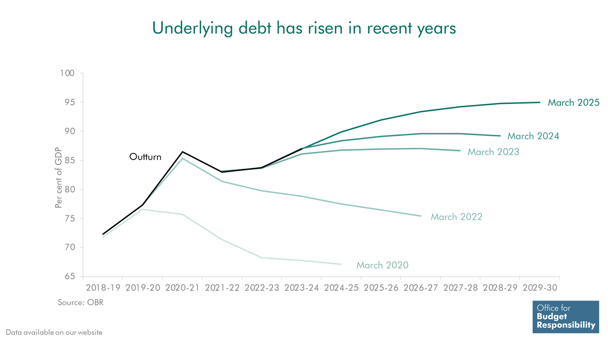 OBR_UK's tweet image. Efforts to put the UK public finances on a more sustainable footing have seen only limited success.
Despite fiscal rules targeting debt falling, underlying debt has risen by 24% of GDP since 2010, driven by shocks, reversed consolidation plans and loosening of rules…