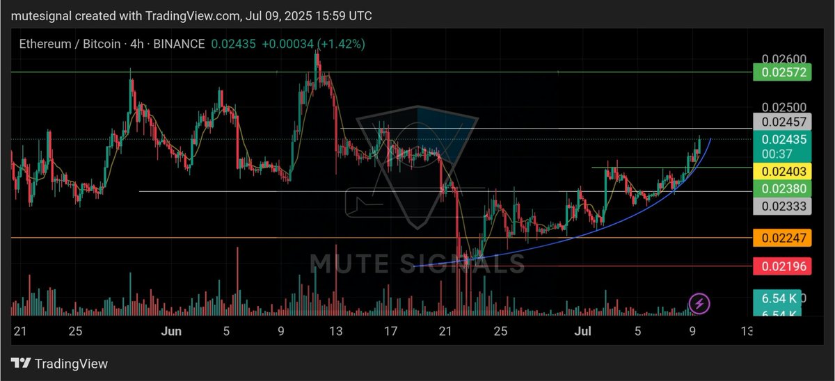 MuteSignals's tweet photo. ETHBTC (4_H)

"The candles are rising — but who’s really behind the move?"

#mutesignals #technicalanalysis #cryptosignals #CryptoTrading #ethbtc #trading #CryptoTrading @BinanceFutures @ethereum @eth https://t.co/WaD40Hria0