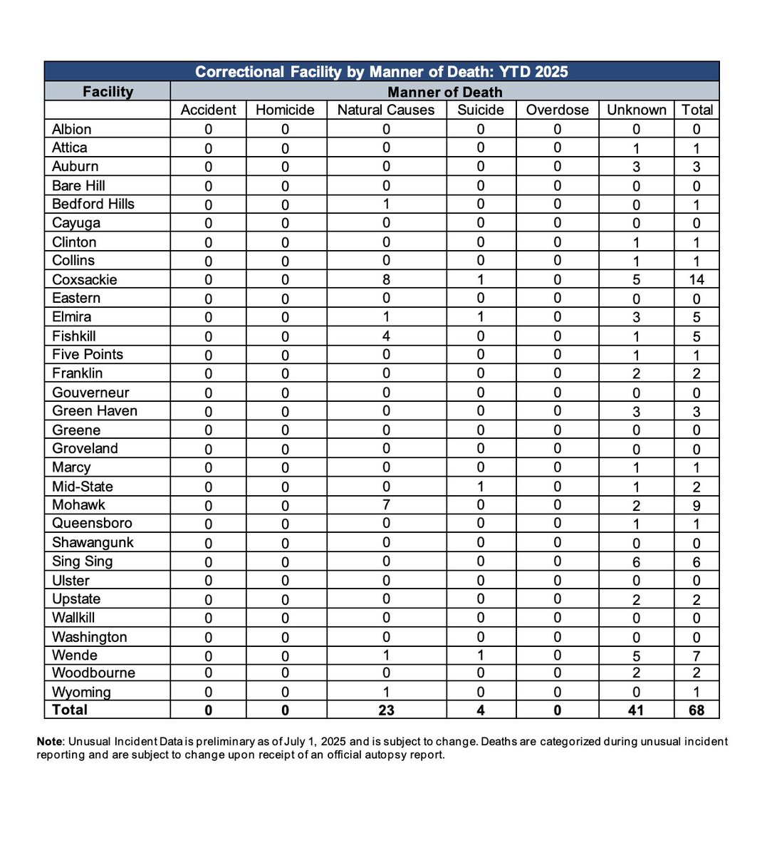 RAPPcampaign's tweet image. According to NYSDOCCS, 68 people have died in NY prisons in 2025. The state doesn&apos;t disclose these deaths in real time. Even families often learn about them from incarcerated people. 

A bill awaiting action by Gov. Hochul would require prompt disclosure. She should sign it.