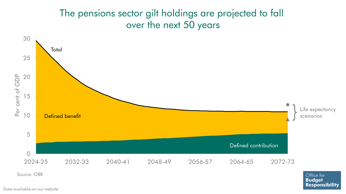 OBR_UK's tweet image. In our central projection, pensions sector gilt holdings fall from 30% of GDP to just over 10% in 50 years, driven by the shift from DB to DC schemes.
This could raise gilt yields by 0.8 percentage points over the long run #OBRfiscalrisks