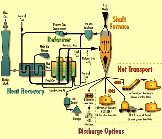 rpalazzolo's tweet image. La follia del momento: il diavolo fa i coperchi (gli #EAF) ma non le pentole (#DRI)
Agevolo infografica da un provider serio di tale tecnologia. (@MidrexDRI )