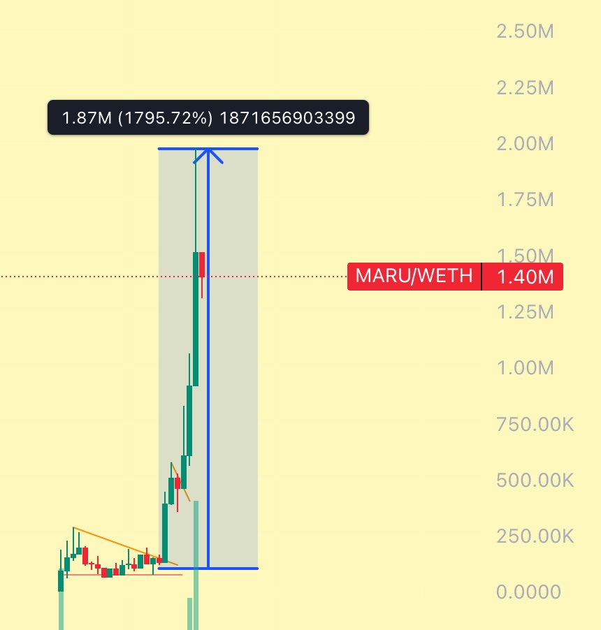 $MARU just hit 1.8M WTF

We just got 18x
If you follow me

This impact has exceeded my imagination
How I wish I bought more when it was 100K, haha

Let the team cook

<a href="/ETHMARUTARO/">MARUTARO</a>