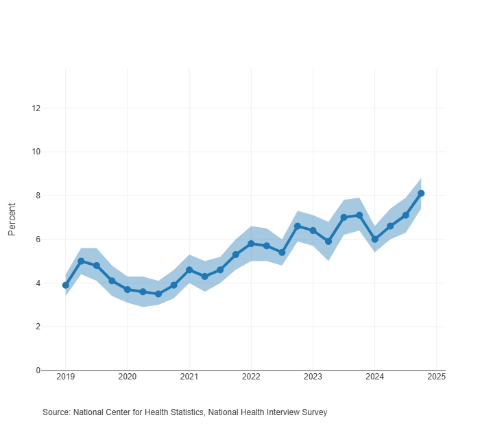 JonathanFoulds's tweet image. Coinciding with 2024 being the first year in living memory in which &lt;10% of US adults smoke cigarettes, the last quarter of 2024 was also the first quarter in which &gt;8% of US adults used electronic cigarettes. wwwn.cdc.gov/NHISDataQueryT…