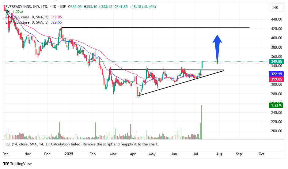 tradingsorted's tweet photo. Eveready Industries – Ascending Triangle Breakout 📈
Breakout from ascending triangle with volume surge.
Sustaining above ₹350 can push it towards ₹400+ levels.
Strong bullish momentum in play.
#EVEREADY #BreakoutTrade #VolumeSpike #TechnicalSetup
NO BUY/SELL RECOMMENDATION...ONLY FOR EDUCATIONAL PURPOSE...