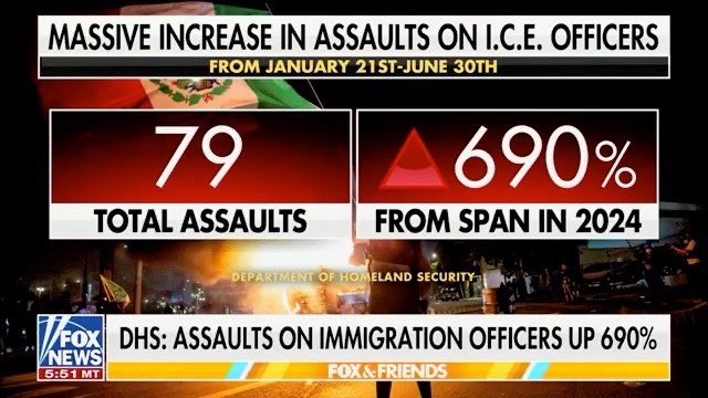 Assaults on ICE agents are up nearly 700% this year. This is a DIRECT result of the Left’s violent rhetoric.

I stand with the brave law enforcement officers keeping America safe and secure.