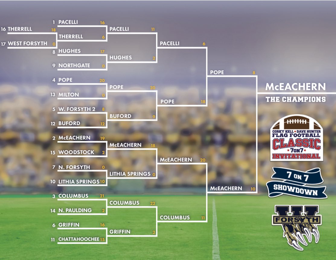 CorkyKell's tweet image. Congratulations to @mceachernflag on back-to-back @CorkyKell + Dave Hunter Flag Football Classic 7-on-7 Invitational championships!

Thank you so much to @WFHS_Flag for being such amazing hosts!