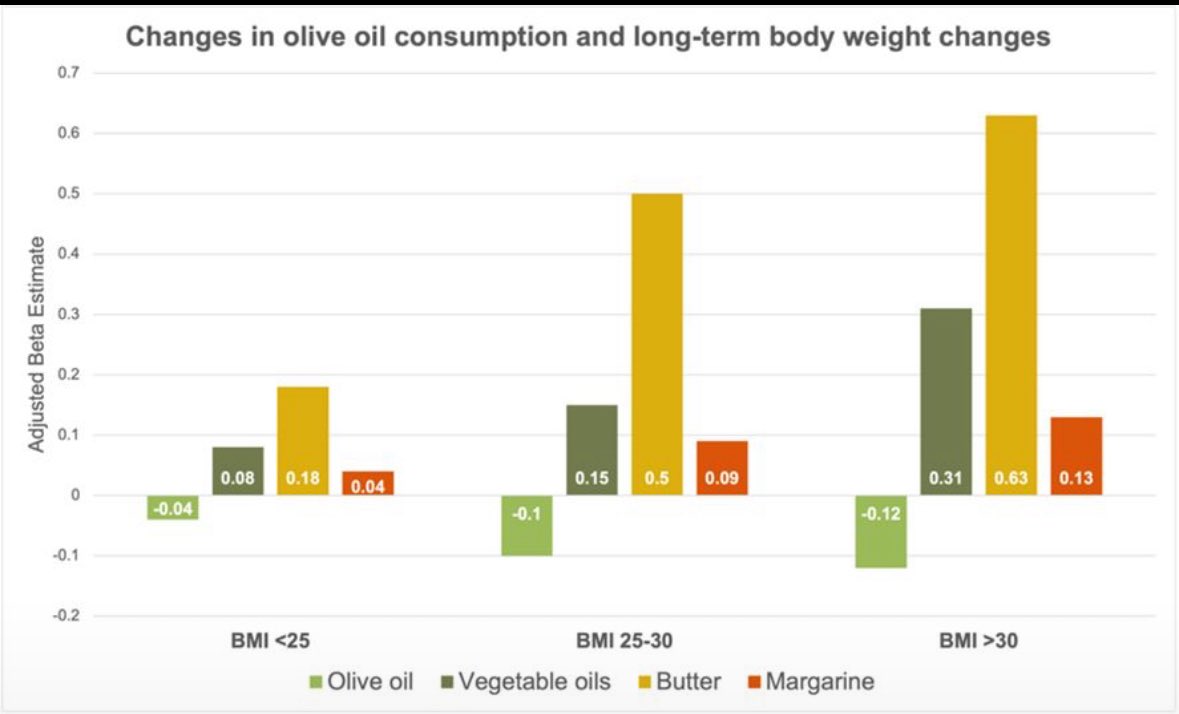 “Consumption of olive oil was associated with less weight gain compared to other fats”. Busting myths one (huge, n=120,000) study at a time. Data speaks! Quote this study, not somebody’s opinion!
May 2025 issue of J Clin Nutrition. 
#oliveoil
