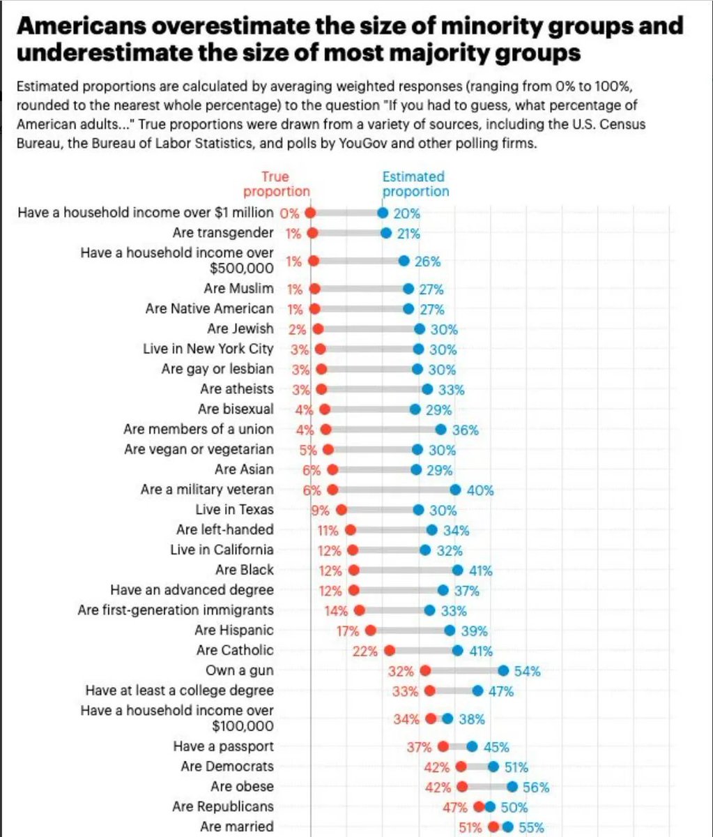 Normies often overestimate stuff due to mainstream and social media framing. But I think those of us who spend too much time on X do too. Examples:

1. 'Wow Paraguay 0% tax. 100K> people have moved for sure!' Reality: no, it's 10x lower.

2. 'Wow Russia is so clean, safe and