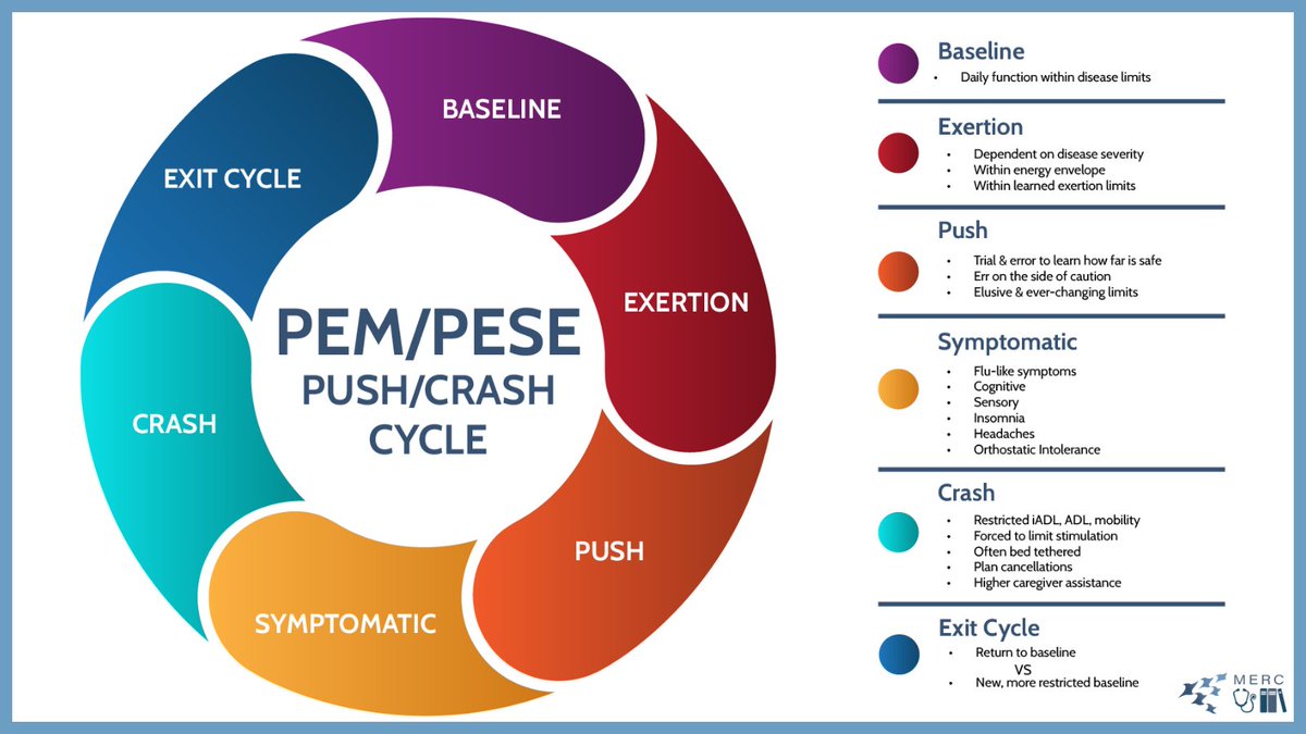 BatemanHorne's tweet image. Let’s talk about the push–crash cycle.
Exceeding your energy limits can lead to a crash and a flare in symptoms.
How do YOU break the cycle? Share your pacing tips + tools.
➡Resource: bit.ly/43YkMVi
#MECFS #LongCOVID #PushCrashCycle @openmedf