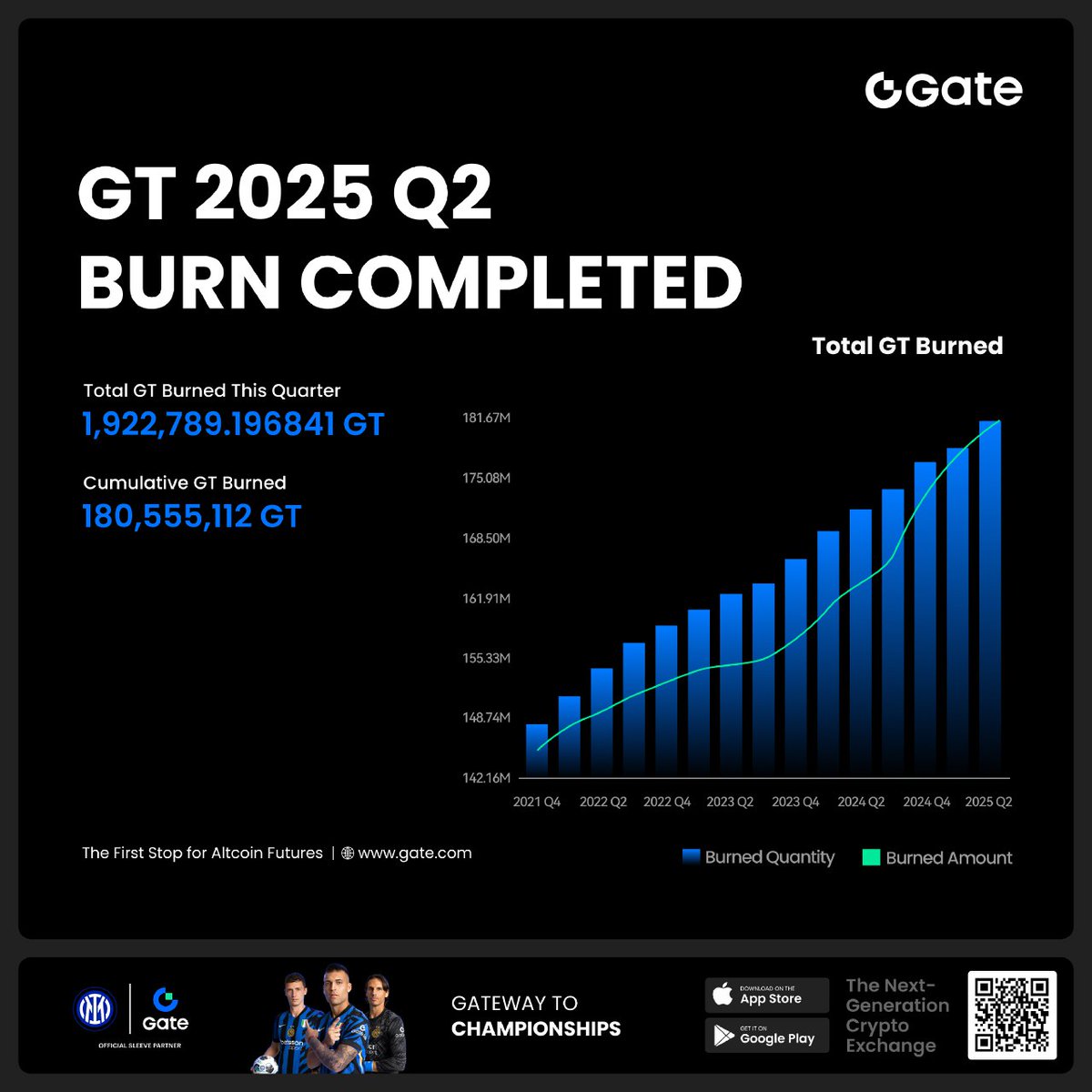 abdulwahid77799's tweet photo. 🔥 GT Q2 2025 Burn is DONE! 🔥
✅ 1,922,789 GT burned
💰 Worth over $39 million!

Less supply = Stronger GT 💪
Deflation working as planned.

📊 Details: https://t.co/fYwWBzJ6ZH
👉 Join https://t.co/lTT4t4aUHi: https://t.co/ytiB3GpZBj

#GTBurn #GateToken #Gateio #CryptoNews #TokenBurn