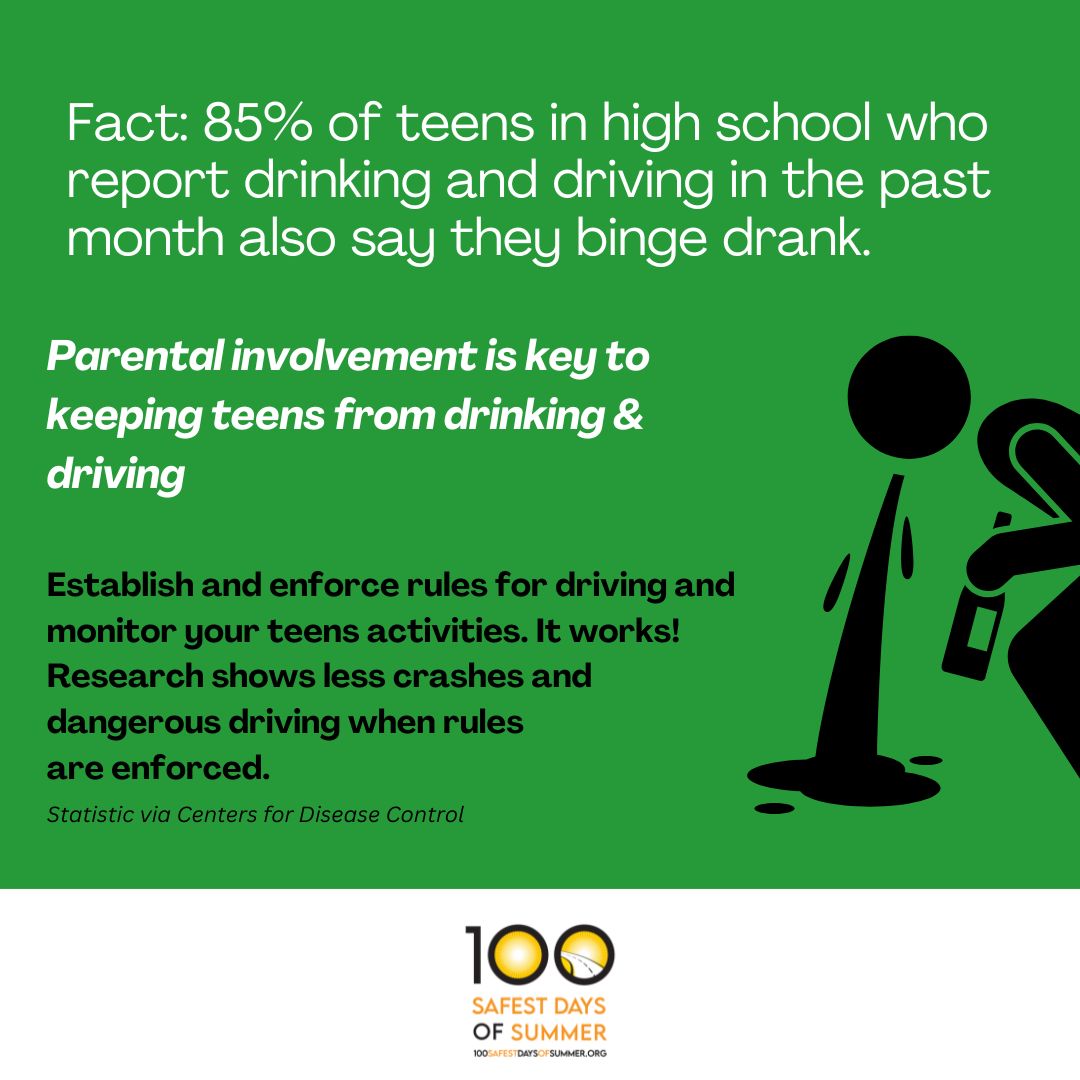 #100safestdaysofsummer Parents if your teen is drinking alcohol take away the car. Do not let them drive.  Don't be the parent who says I didn't know after a tragedy. Know! Setting ground rules makes a difference! 
#ParentingTips #prevention #beaparent #soberlife
<a href="/NRSForg/">National Road Safety Foundation</a>