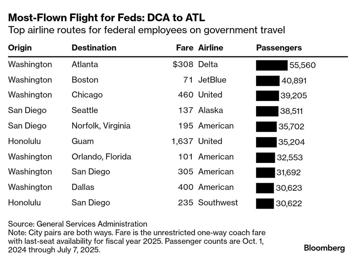 gregorykorte's tweet image. Federal employees have taken more than 7 million flight segments on government business this fiscal year. Here are the most common routes, according to General Services Administration data. (Corrected chart.)
Via the Washington Edition newsletter: bloomberg.com/news/newslette…