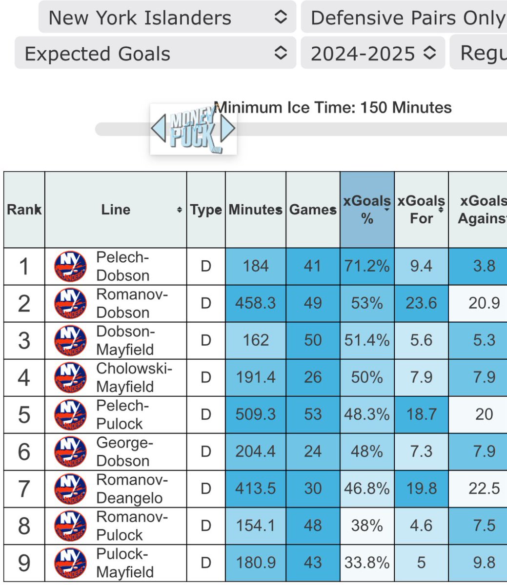 DomUn1que's tweet image. The problem with the “Dobson is bad” narrative is that you can’t find a single model the doesn’t consider him elite…