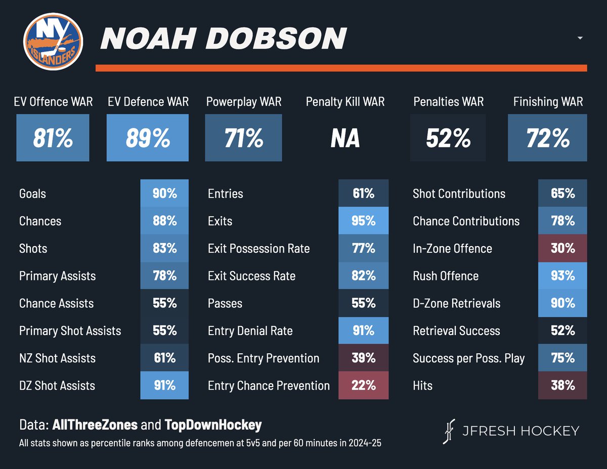 DomUn1que's tweet image. The problem with the “Dobson is bad” narrative is that you can’t find a single model the doesn’t consider him elite…