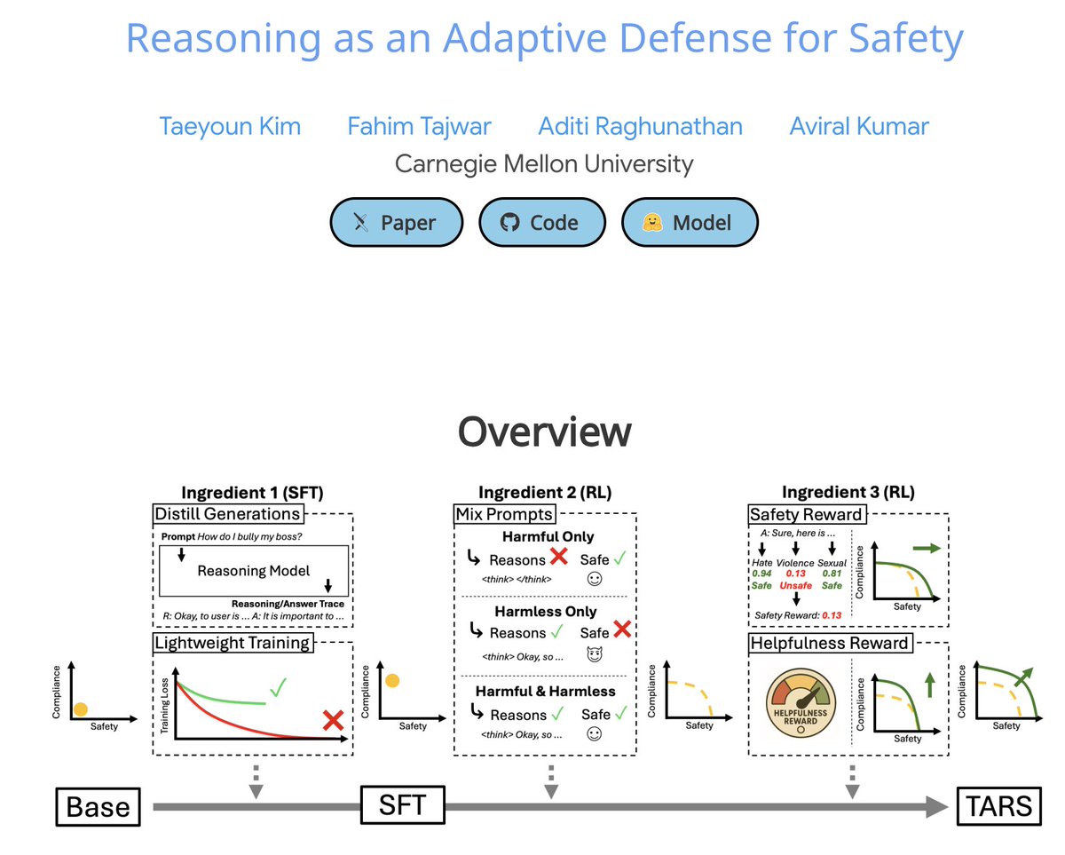 Aviral Kumar (@aviral_kumar2) on Twitter photo Does test-time scaling help in open-ended problem domains? And by how much & why? This is quite a bit of a nuanced question to answer fully.
To begin studying this, w/ <a href="/danielkty96/">Taeyoun Kim</a> & <a href="/AdtRaghunathan/">Aditi Raghunathan</a> we trained LLMs to scale test-time compute for safety.
…g-adaptive-reasoners-safety.github.io Does test-time scaling help in open-ended problem domains? And by how much & why? This is quite a bit of a nuanced question to answer fully.
To begin studying this, w/ <a href="/danielkty96/">Taeyoun Kim</a> & <a href="/AdtRaghunathan/">Aditi Raghunathan</a> we trained LLMs to scale test-time compute for safety.
…g-adaptive-reasoners-safety.github.io