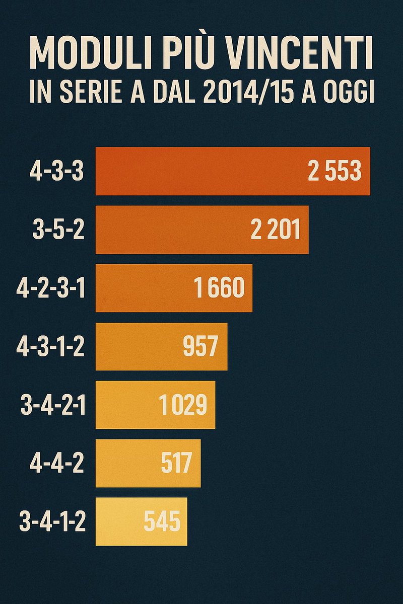 Ho letto che dal 2014 il 4-3-3 è il modulo più vincente in #SerieA. Da sempre lo preferisco: offre maggior equilibrio, ampiezza e solidità.

Il 3-4-2-1 di #Tudor, invece, non mi convince del tutto. In Serie A può anche funzionare, ma in Europa, se i due trequartisti non