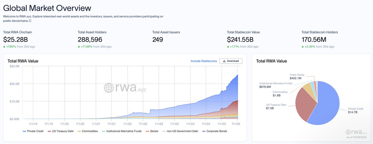 Tokenized RWAs have surpassed $25B, marking a new all-time high!

Private credit makes up nearly $15B, emerging as the dominant growth driver.

The future of credit is on-chain.

---
Stats by <a href="/RWA_xyz/">RWA.xyz</a>