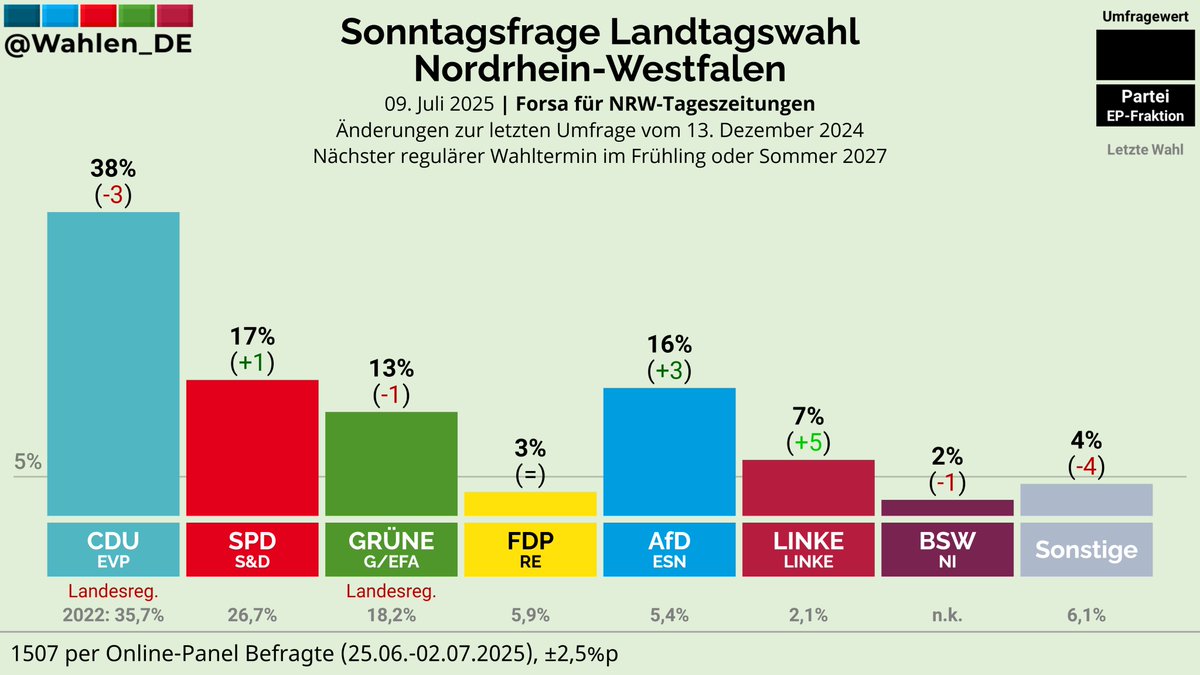 Wahlen_DE's tweet image. NORDRHEIN-WESTFALEN | Sonntagsfrage Landtagswahl Forsa/NRW-Tageszeitungen
CDU: 38% (-3)
SPD: 17% (+1)
AfD: 16% (+3)
GRÜNE: 13% (-1)
LINKE: 7% (+5)
FDP: 3%
BSW: 2% (-1)
Sonstige: 4% (-4)
Änderungen zum 13. Dezember 2024
Verlauf: whln.eu/UmfragenNRW
#ltwnw #ltwnrw