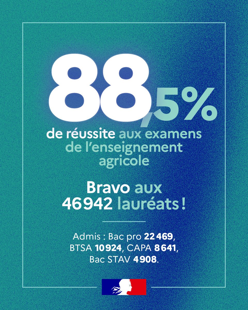 Agri_Gouv's tweet photo. L’enseignement agricole confirme ses résultats élevés avec un taux de réussite global de 88,5 % pour la session d’examens de juin 2025, du CAP au BTS agricoles 👏

Ce sont ainsi 46 942 jeunes diplômés qui s’engagent dans un secteur innovant, résolument tourné vers l’avenir 🌱 https://t.co/D8KkIOzcm6