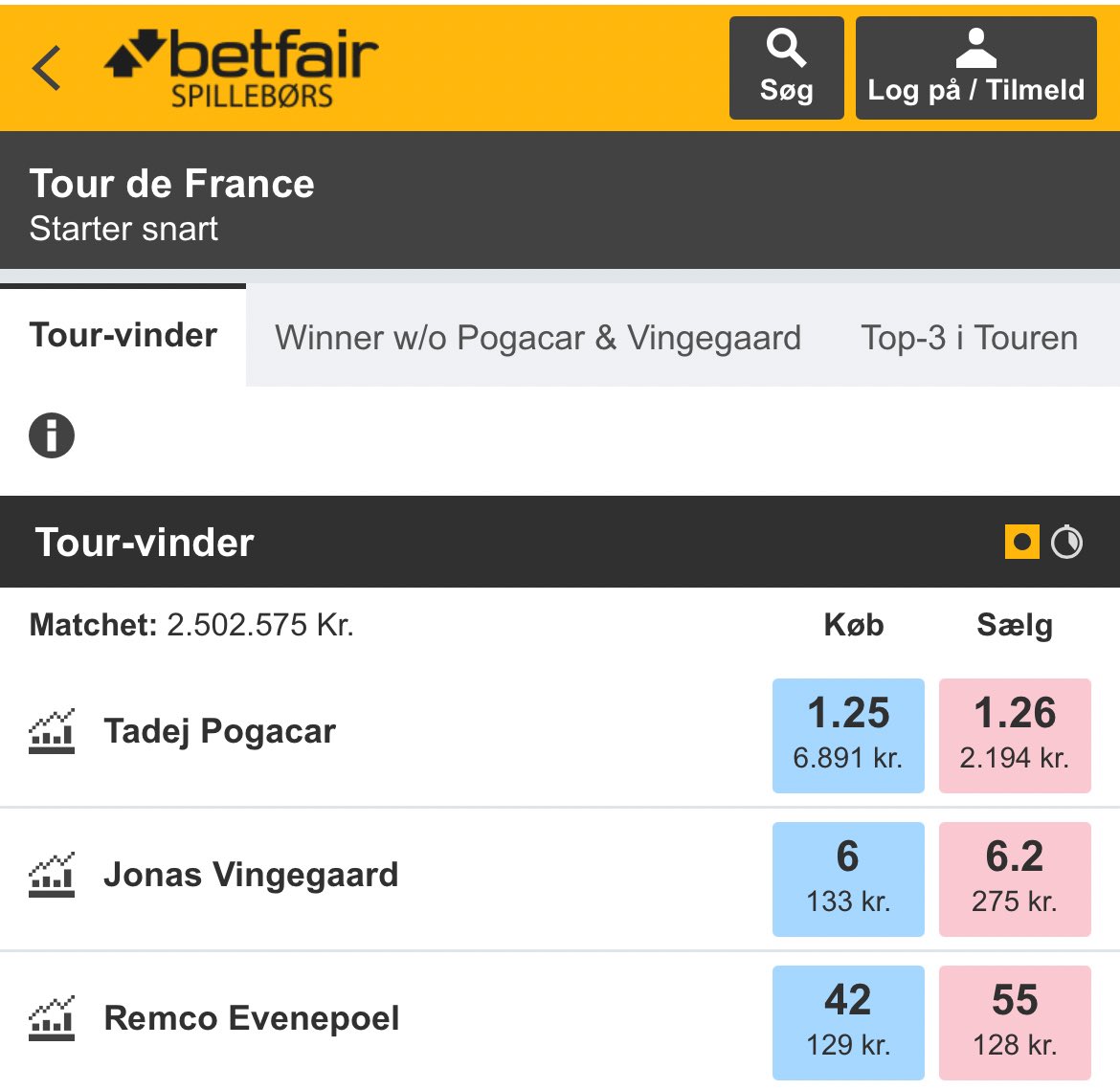 #Vingegaard fra odds 3,75 (~27%) inden enkeltstart til odds 6,00 (~17%) efter enkeltstart.

Det er ikke slut, men det var et stort slag, der blev tabt i dag. #letour2025