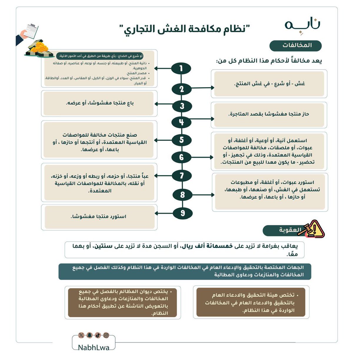 NabhLaw's tweet photo. نظام مكافحة الغش التجاري ⚖️…

من  إعداد العضوة/ @rsh_9a 
مــن تصميم العضوة/@tfan995 

شاكريـن لـكـم جهودكم ✨… https://t.co/vDQNSax6il