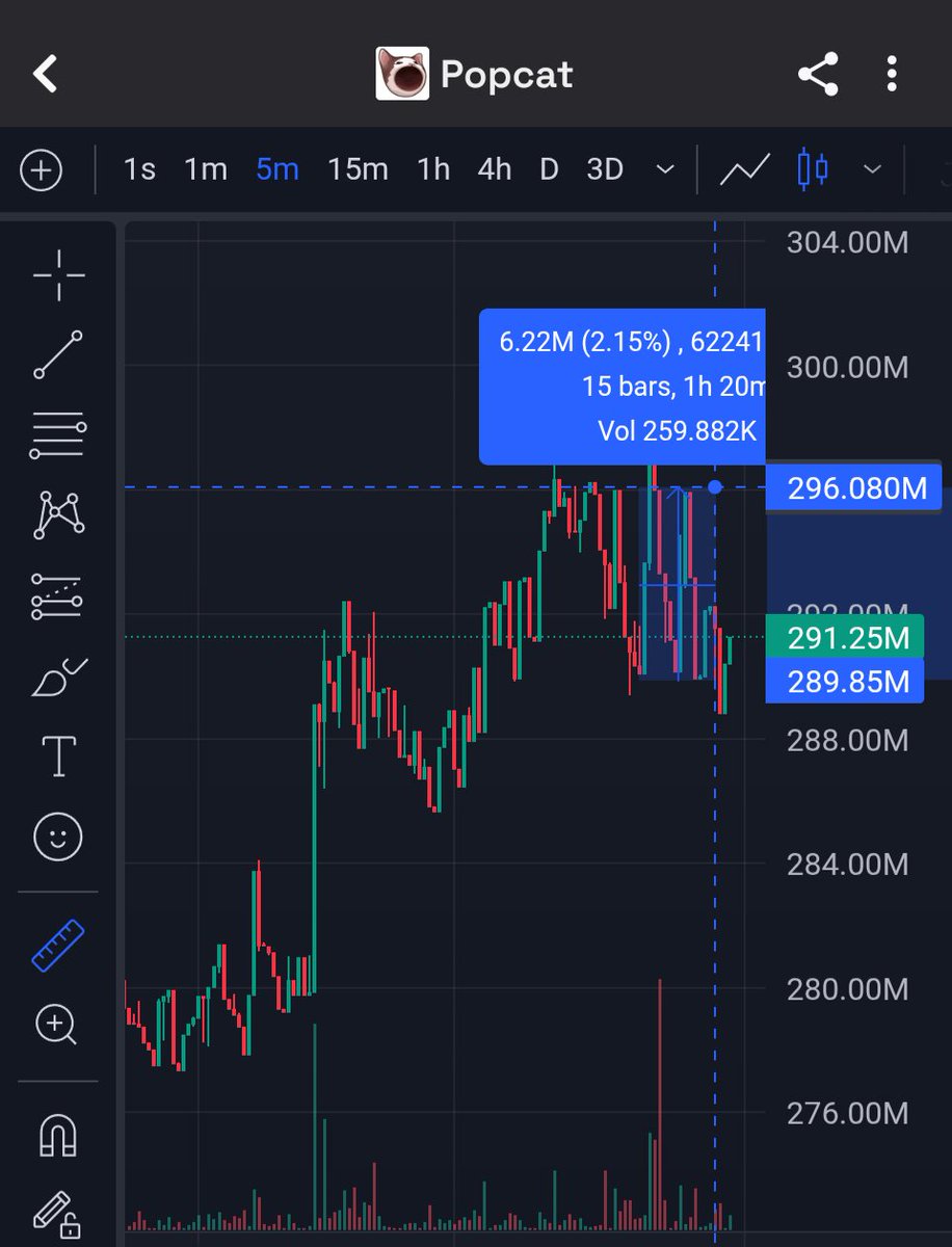 mySOLiumAI's tweet photo. Dev still cooking.

Example: $Popcat, Every 2-3 hours there is a 2-5% swing in any given direction.

There IS a pattern to be found. And I believe the machine can capitalize on it.

Reinforcement learning is designed for this task. More to follow https://t.co/dcVYLQdNFq