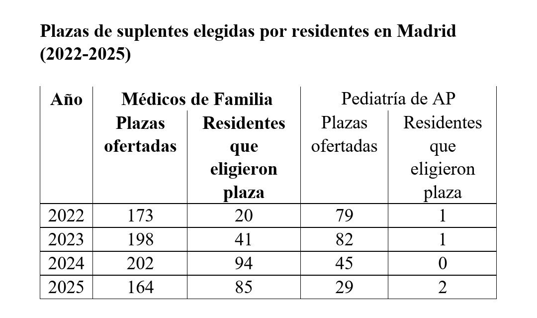 @SIME_medicos (@sime58106112) on Twitter photo <a href="/SaludMadrid/">Salud Madrid</a> , <a href="/FatimaMatute/">Fatima Matute Teresa</a> no conviene hacer triunfalismo. Se han quedado un 15% menos M familia que en 2024. En los próximos 10 años se jubilarán unos 1500 MF, para mantener la insuficiente plantilla actual se necesitan más de 300 MF cada año isanidad.com/337173/madrid-… <a href="/SaludMadrid/">Salud Madrid</a> , <a href="/FatimaMatute/">Fatima Matute Teresa</a> no conviene hacer triunfalismo. Se han quedado un 15% menos M familia que en 2024. En los próximos 10 años se jubilarán unos 1500 MF, para mantener la insuficiente plantilla actual se necesitan más de 300 MF cada año isanidad.com/337173/madrid-…