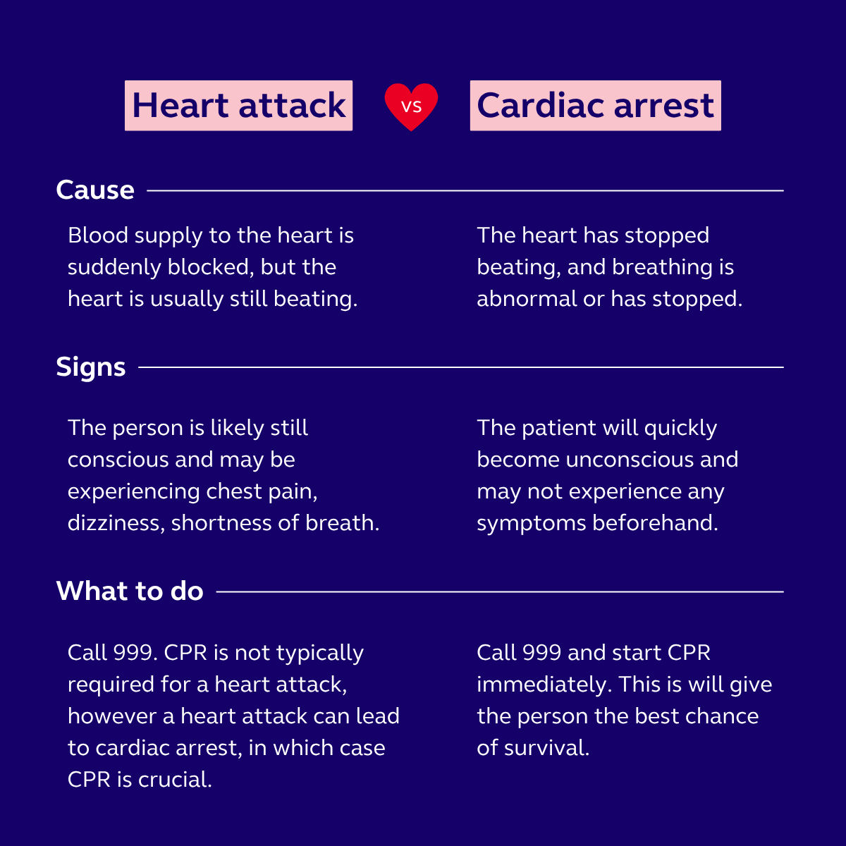 A cardiac arrest and a heart attack are both serious, but they’re two different medical emergencies.

As a member of the public, understanding the difference in what causes them, what to look out for, and how to respond can help you act quickly and confidently in an emergency.
