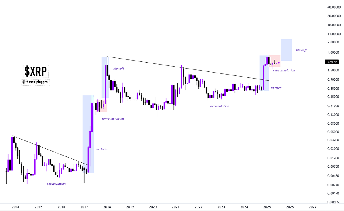 $XRP is ready for the final stage (blow off)