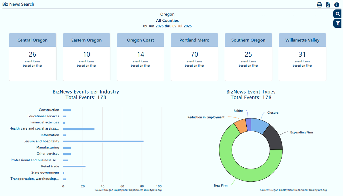 OED_Research's tweet image. Explore business news by region, industry, or event type on QualityInfo.org's Biz News! Searchable filters include company name and media source, as well as start and end dates, regions and counties, industry, and event type.
Find it under Tools: qualityinfo.org/biznews