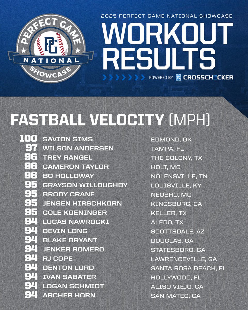 Updated Fastball Velos from Teams 1-4 🔥