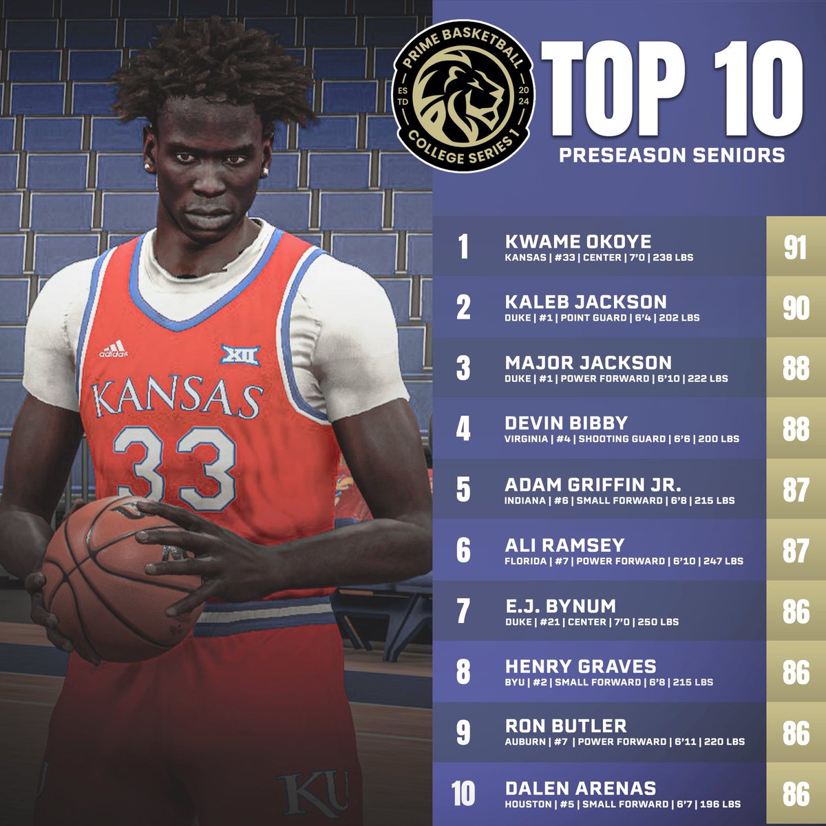 Our very own Kwame Okoye is coming in as the Top guy for this season!!!! #PBA <a href="/PBAx2K/">Prime Basketball Association</a>