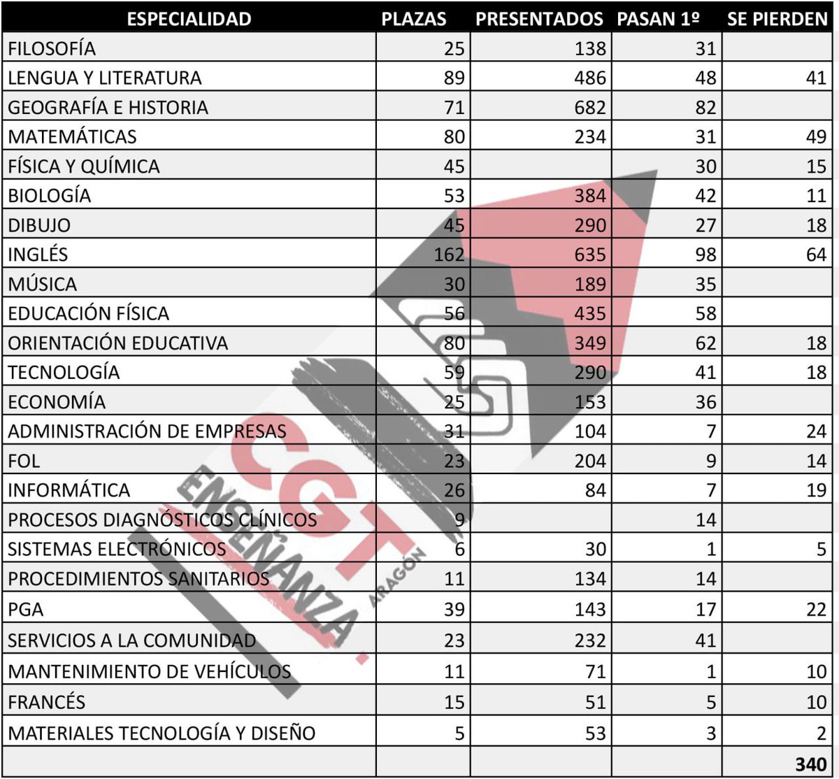 Un minimo de 340 plazas quedaran desiertas en el proceso de Oposiciones de Secundaria. Exigimos un cambio de modelos.