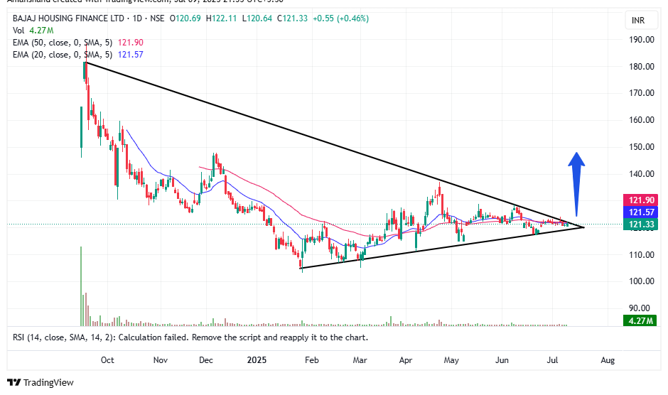 tradingsorted's tweet image. Bajaj Housing Finance – Symmetrical Triangle Breakout Setup 📊
Price coiling near apex of symmetrical triangle.
Break above ₹122–124 zone may ignite rally toward ₹140–150.
Watch for volume confirmation.
#BAJAJHFL #TrianglePattern #BreakoutWatch #ChartSetup
NO BUY/SELL…